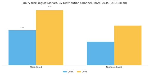 Dairy-free Yogurt Market Segment Image 3