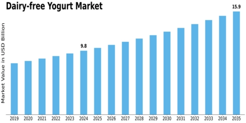 Dairy-free Yogurt Market Size