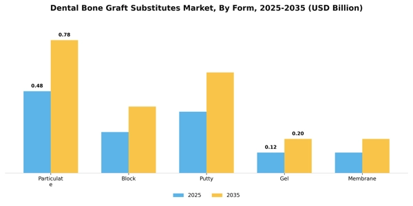Dental Bone Graft Substitutes Market Segment Image 2
