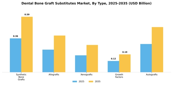Dental Bone Graft Substitutes Market Segment Image 3