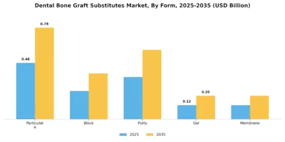 Dental Bone Graft Substitutes Market Segment Image 2
