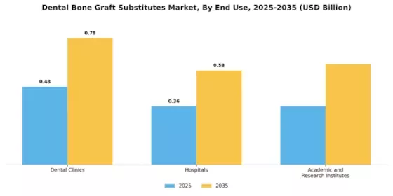 Dental Bone Graft Substitutes Market Segment Image 3