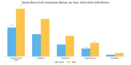 Dental Bone Graft Substitutes Market Segment Image 0