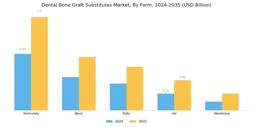 Dental Bone Graft Substitutes Market Segment Image 2