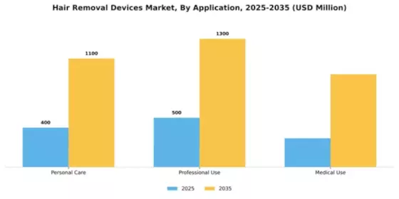 Hair Removal Devices Market Segment Image 0