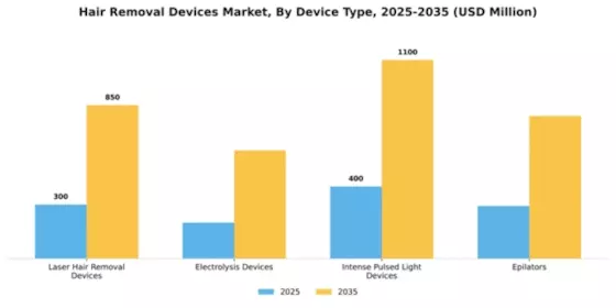 Hair Removal Devices Market Segment Image 1