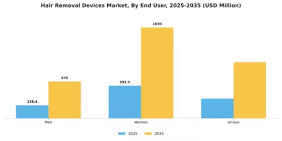 Hair Removal Devices Market Segment Image 2