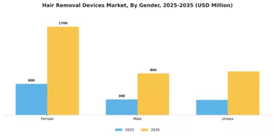 Hair Removal Devices Market Segment Image 3