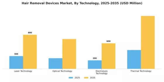 Hair Removal Devices Market Segment Image 4
