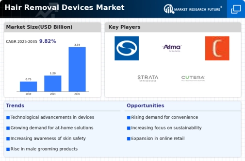 Hair Removal Devices Market Infographic