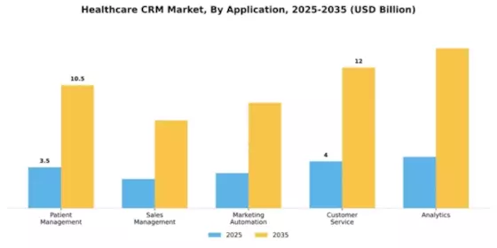 Healthcare CRM Market Segment Image 0