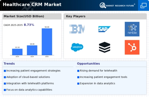 Healthcare CRM Market Research Report - Global Forecast till 2035 Infographic