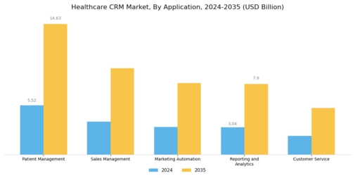 Healthcare CRM Market Segment Image 0