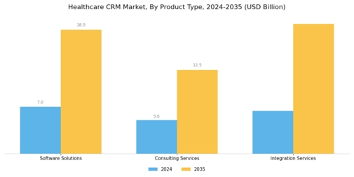Healthcare CRM Market Segment Image 3