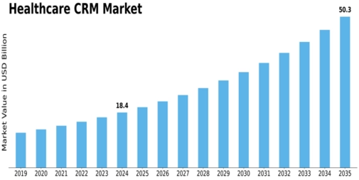 Healthcare CRM Market Size