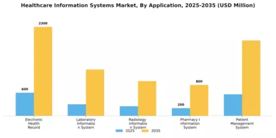 Healthcare Information Systems Market Segment Image 0