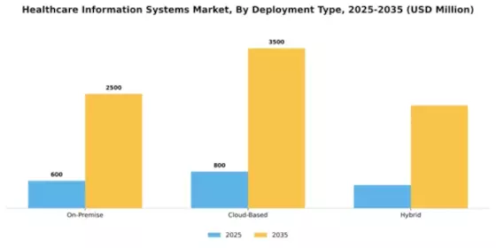 Healthcare Information Systems Market Segment Image 1