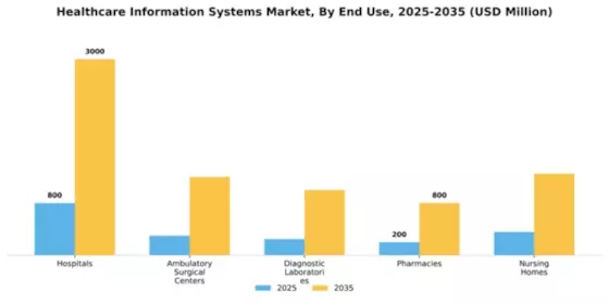 Healthcare Information Systems Market Segment Image 2