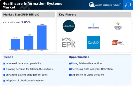 Healthcare Information Systems Market Infographic
