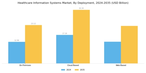Healthcare Information Systems Market Segment Image 1