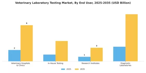 Veterinary Laboratory Testing Market Segment Image 1