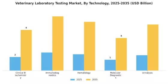 Veterinary Laboratory Testing Market Segment Image 3