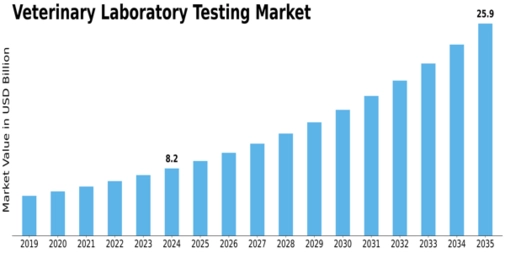 Veterinary Laboratory Testing Market Size
