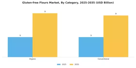 Gluten-free flours Market Segment Image 1
