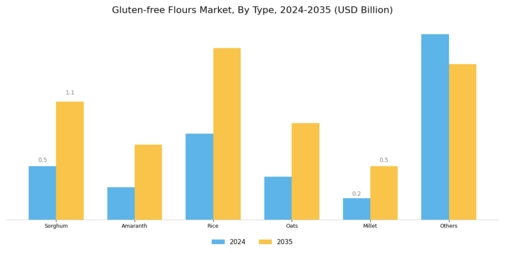 Gluten-free flours Market Segment Image 0