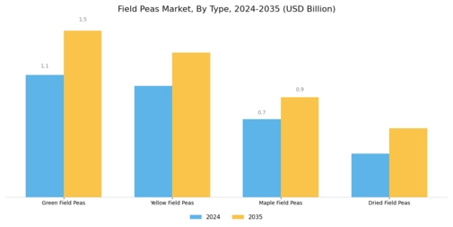Field Peas Market Segment Image 0