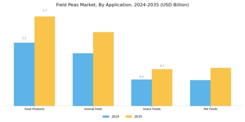 Field Peas Market Segment Image 1
