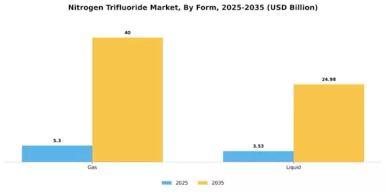 Nitrogen Trifluoride Market Segment Image 2