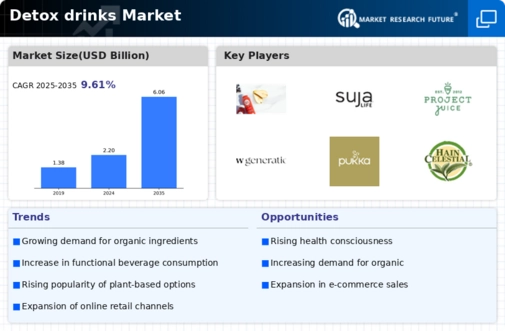 Detox Drinks Market Infographic