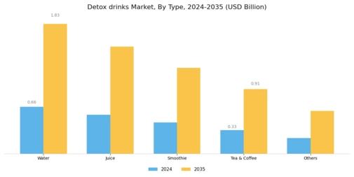 Detox Drinks Market Segment Image 0