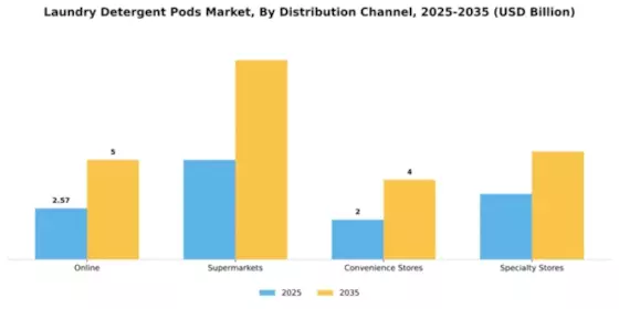 Laundry Detergent Pods Market Segment Image 2