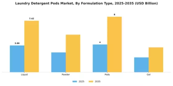 Laundry Detergent Pods Market Segment Image 3