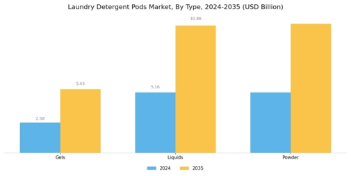 Laundry Detergent Pods Market Segment Image 0