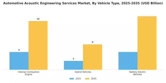 Automotive Acoustic Engineering Services Market Segment Image 3