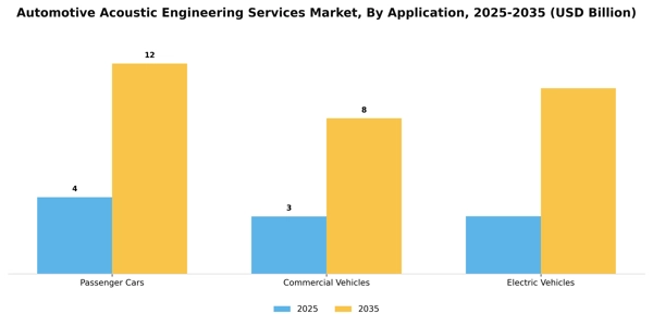 Automotive Acoustic Engineering Services Market Segment Image 0