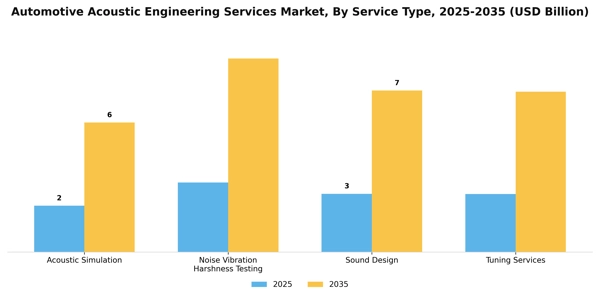 Automotive Acoustic Engineering Services Market Segment Image 2
