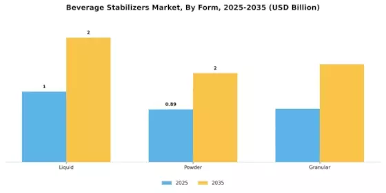 Beverage Stabilizers Market Segment Image 2