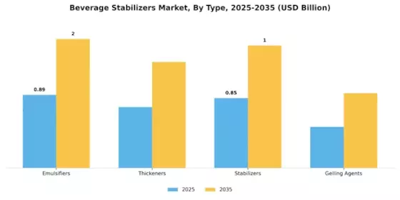 Beverage Stabilizers Market Segment Image 3