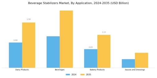 Beverage Stabilizers Market Segment Image 0