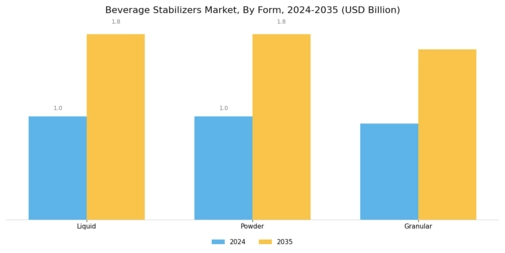 Beverage Stabilizers Market Segment Image 2