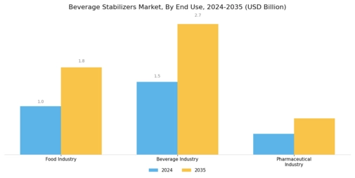 Beverage Stabilizers Market Segment Image 3