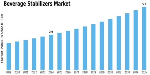 Beverage Stabilizers Market Size