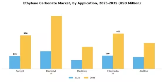 Ethylene Carbonate Market Segment Image 0
