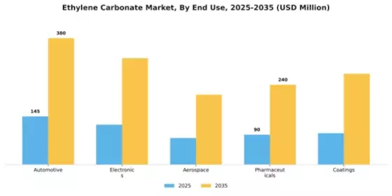 Ethylene Carbonate Market Segment Image 1