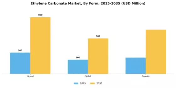 Ethylene Carbonate Market Segment Image 2