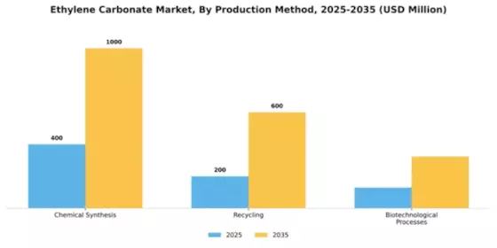 Ethylene Carbonate Market Segment Image 3